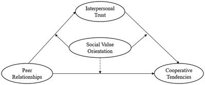 Peer Relationships and College Students’ Cooperative Tendencies: Roles of Interpersonal Trust and Social Value Orientation
